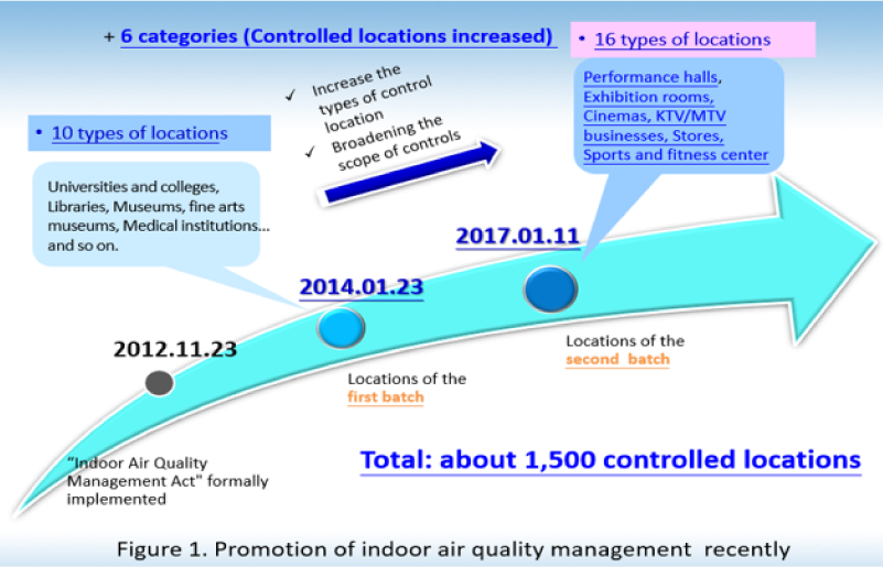 Indoor Air Quality Management Act
